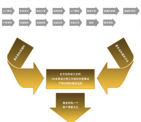 专业的网站制作流程图如何设计？