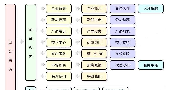 网站建设技术有哪些?如何选择合适的技术进行网站建设? 网站建设技术有哪些?如何选择合适的技术进行网站建设?